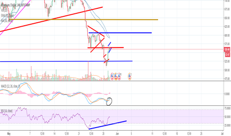 Possible move up from this bull flag forming? ETH