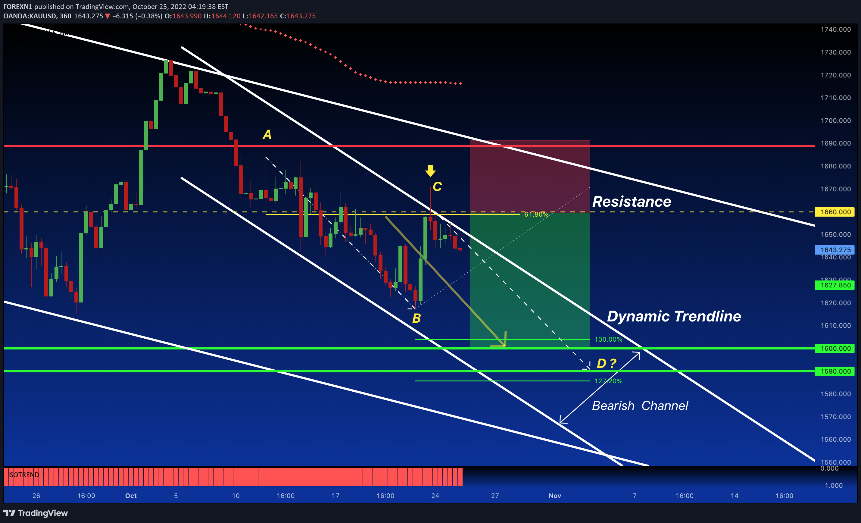 OANDA:XAUUSD Idea Chart Image by FOREXN1