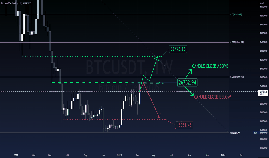 Bitcoin - EITHER / OR moment