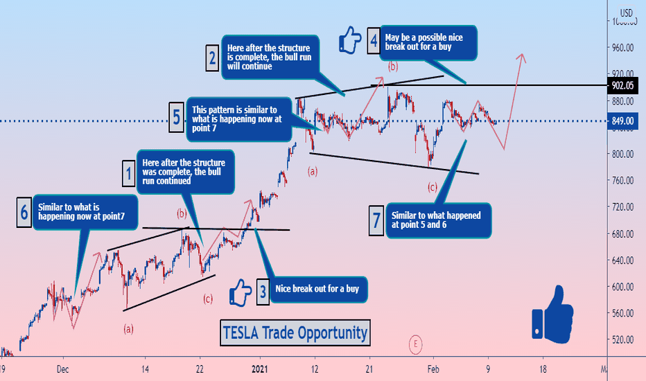 Tesla Trade Opportunity
