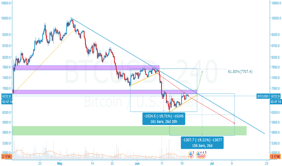 BTC/USD Bitfinex 4H 