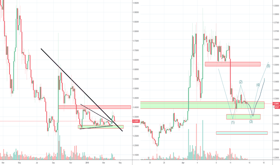 Ripple XRP Double Bottom in the Making