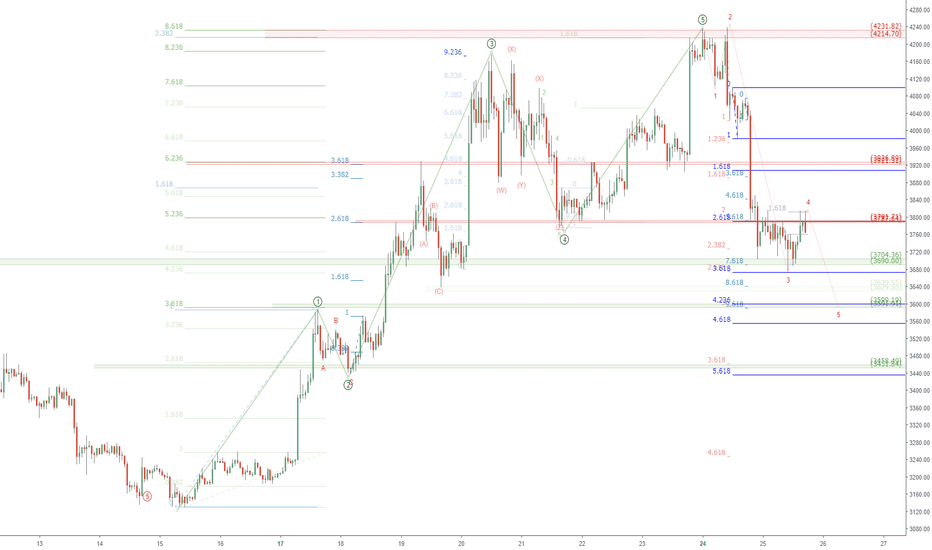BTCUSD retrace watch 4: Bitcoin to test 3600 ?
