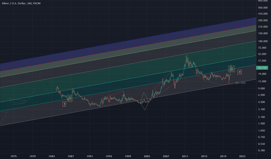 Silver Bullflag idea XAGUSD