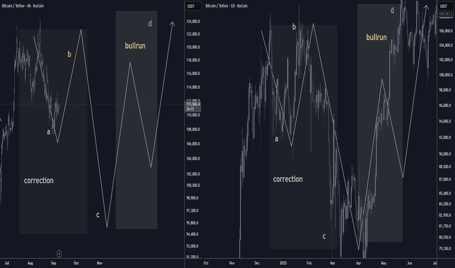 Bitcoin September 2025 Outlook: a/b/c price fractal structure
