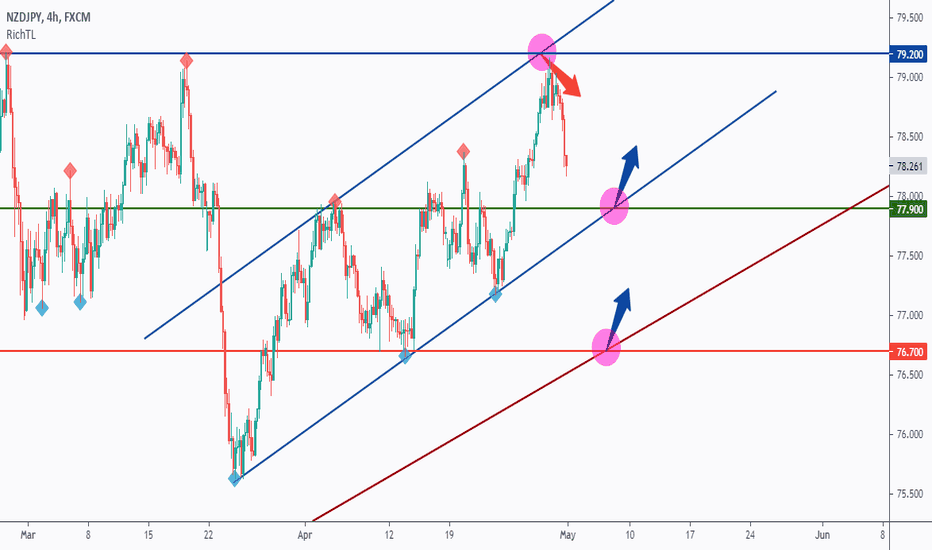 NZDJPY - Purple War Zones!
