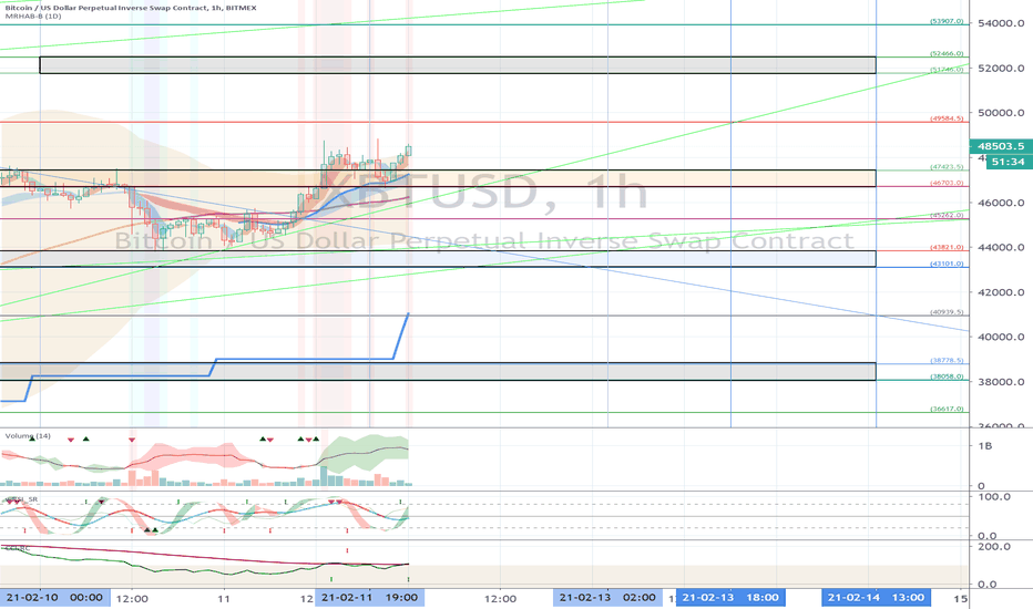 XBTUSD (Short Term Strategy) - February 12