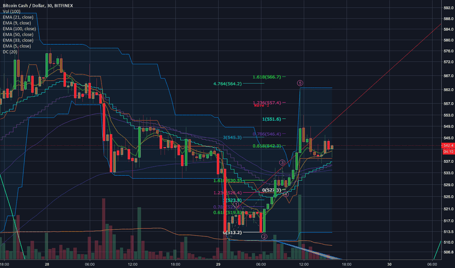 BCH-BREAKOUT-EXTENDING 5TH