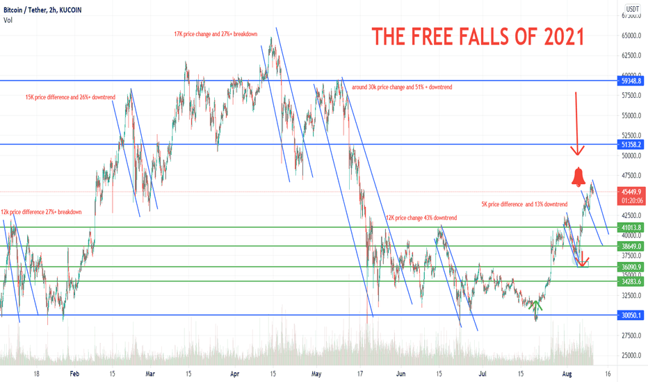 BTC - THE FREE FALLS OF 2021 WITH TRENDVIEW