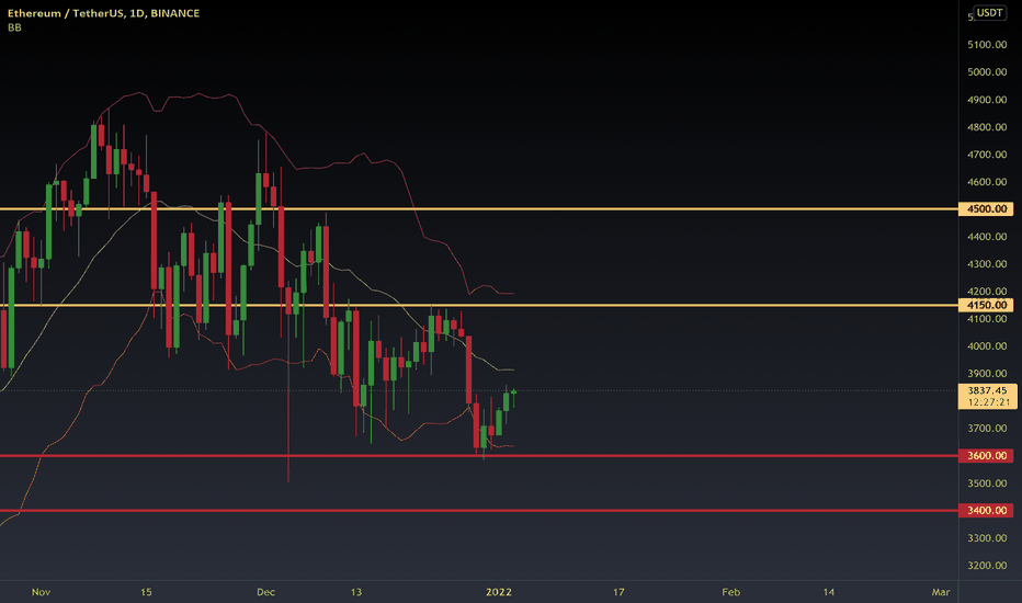 I expect growth if it can break the $ 4,500 resistance