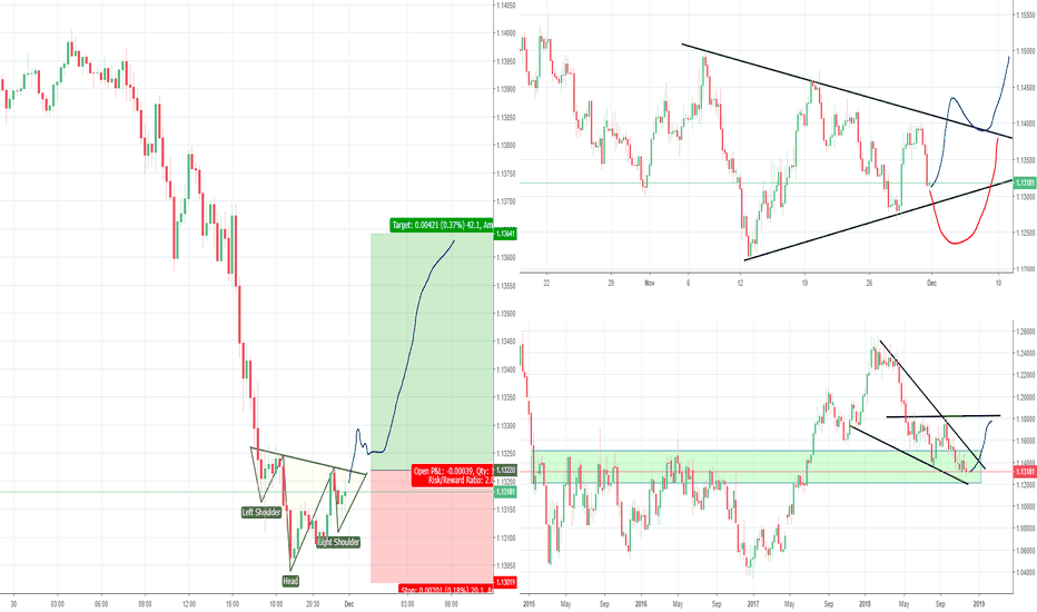 EURUSD Scalp and Long Term Trade H&S