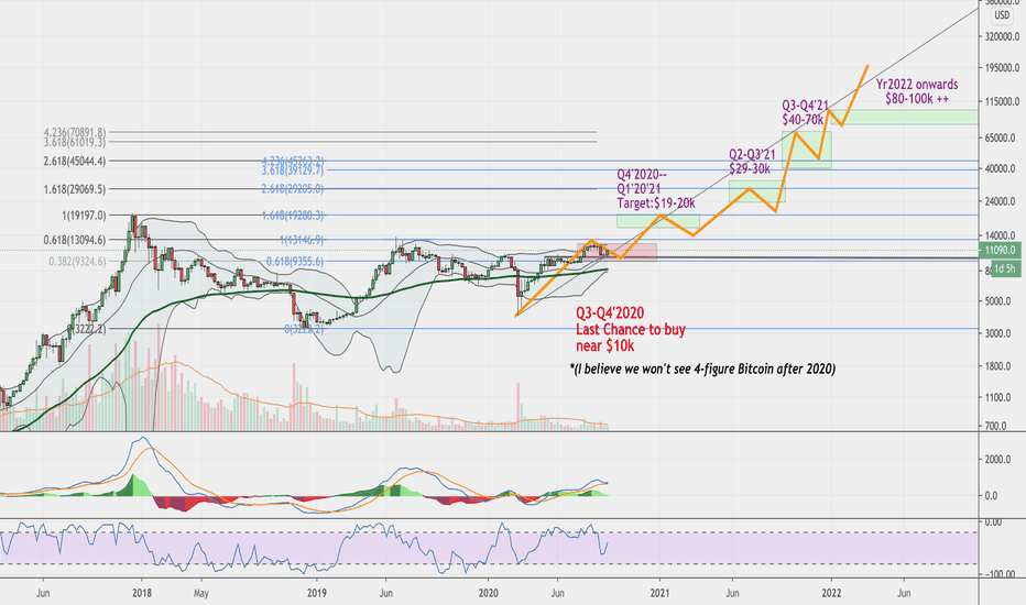 Sept20 - Bitcoin - BTC Weekly Projection to $70-100k by 2022