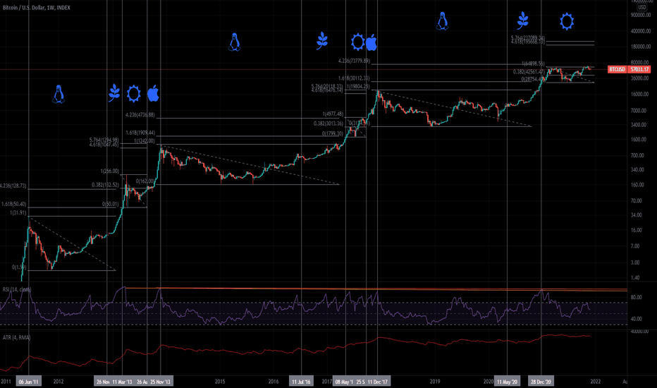 The Four Seasons Model of BTCUSD (WIP; for hypothesis testing)