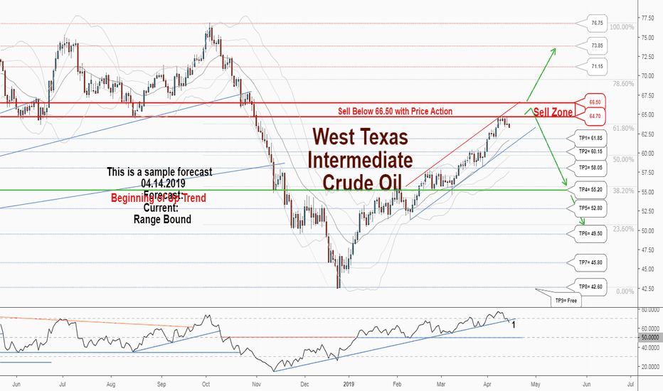 A trading opportunity to buy in USOIL