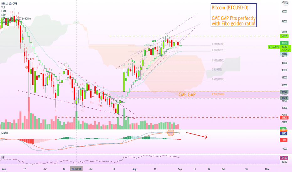 OMG! Huge CME GAP at ~$33,450