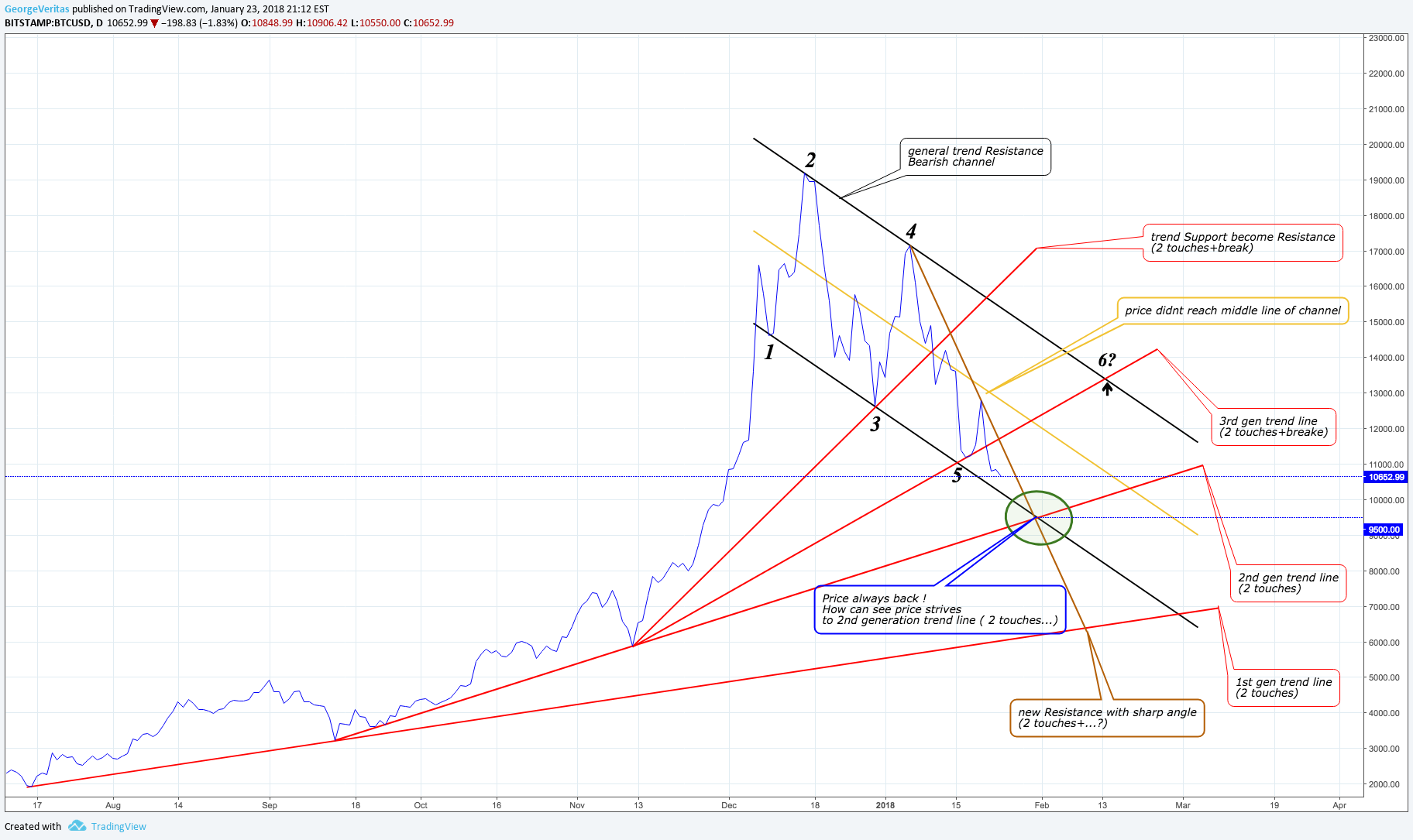 BITSTAMP:BTCUSD Idea Chart Image by GeorgeVeritas