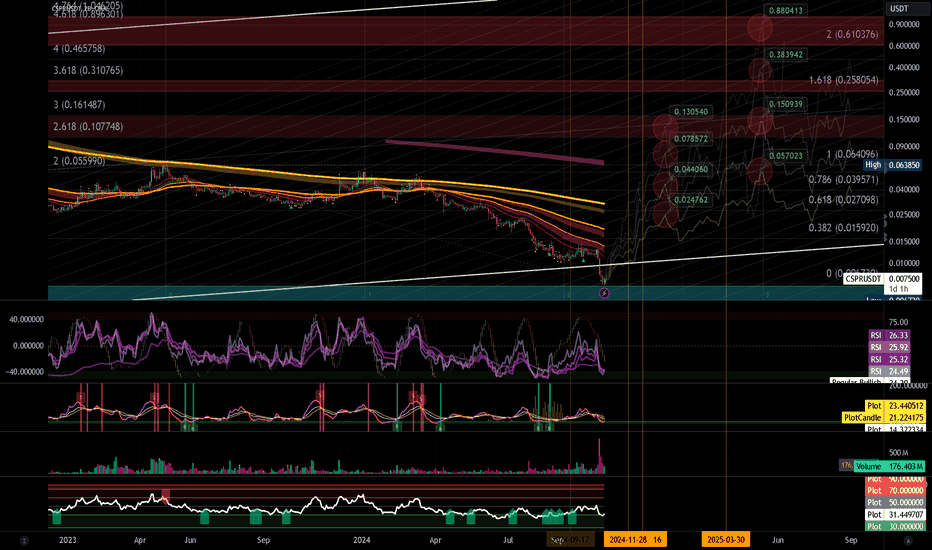 Mock Up Price Action for CSPRUSDT | Near/Mid Term (2D)