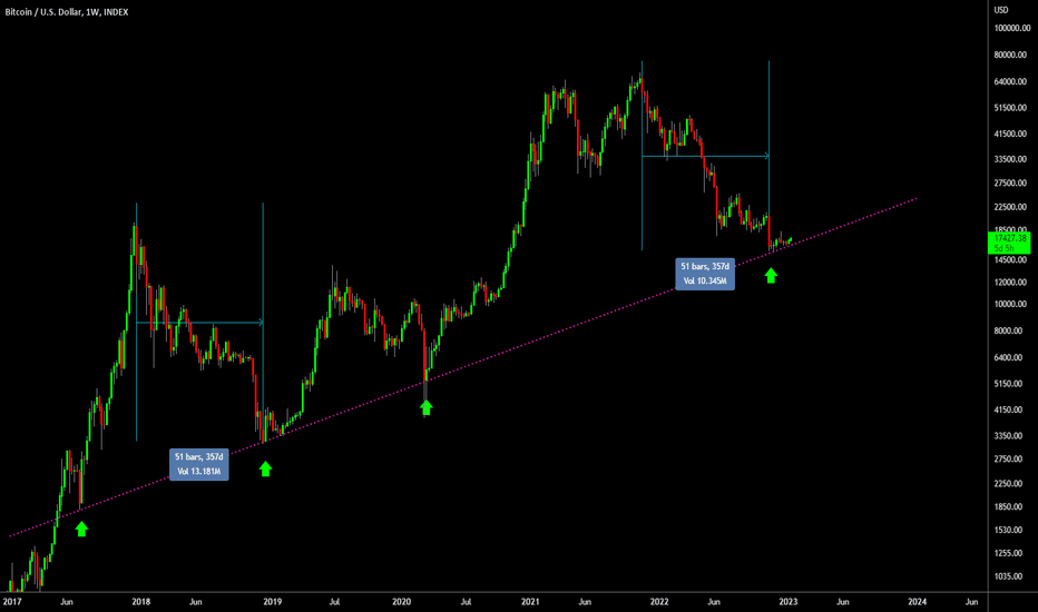 🔥 The Trendline That Saved Bitcoin: Bottom Is In?