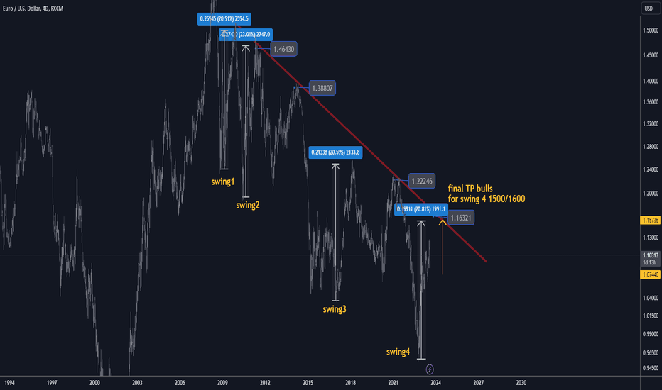 eurusd strategic bullish outlook 1500/1600