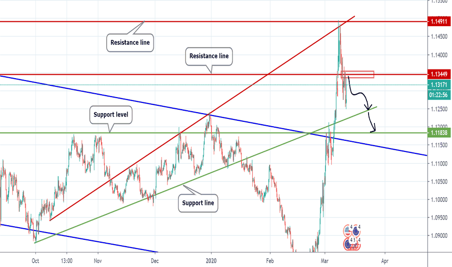 EURUSD Still Sell
