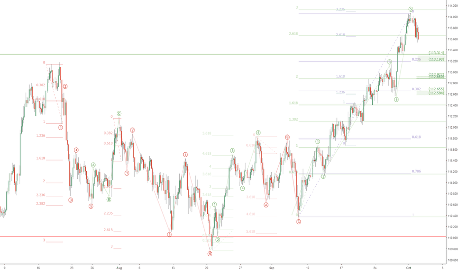 USDJPY long entry zones: UJ retrace watch