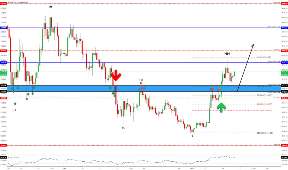 BITCOIN - Perfect Bounce Area!!