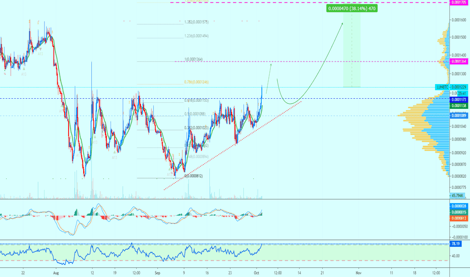 Lunyr Starts To Grow | 35%+ Target