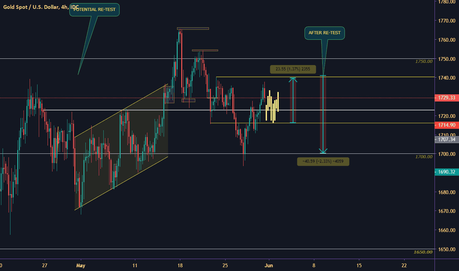 XAU/USD OUTLOOK FOR THE WEEK