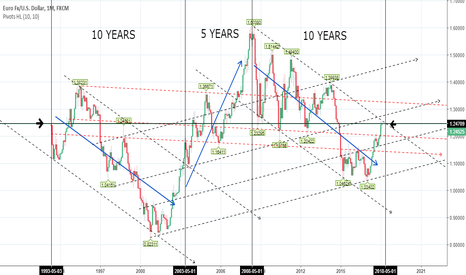 EUR USD: 25 Years