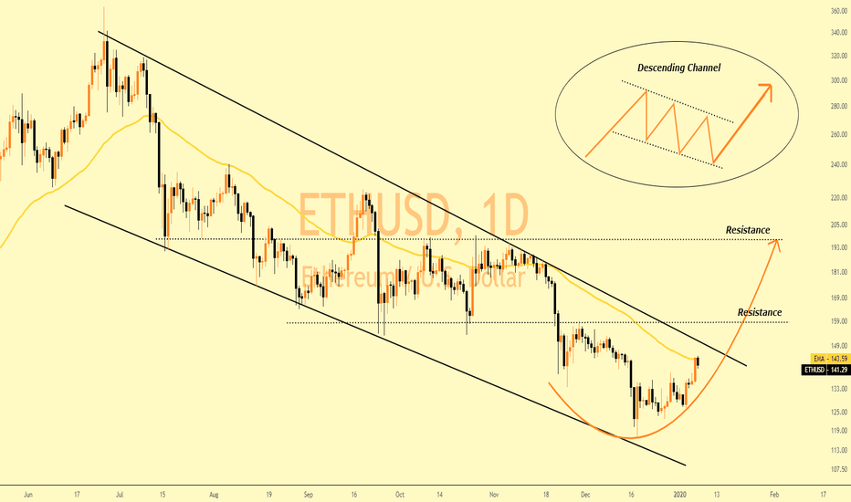 ETH/USD | Facing DAILY EMA50..!!