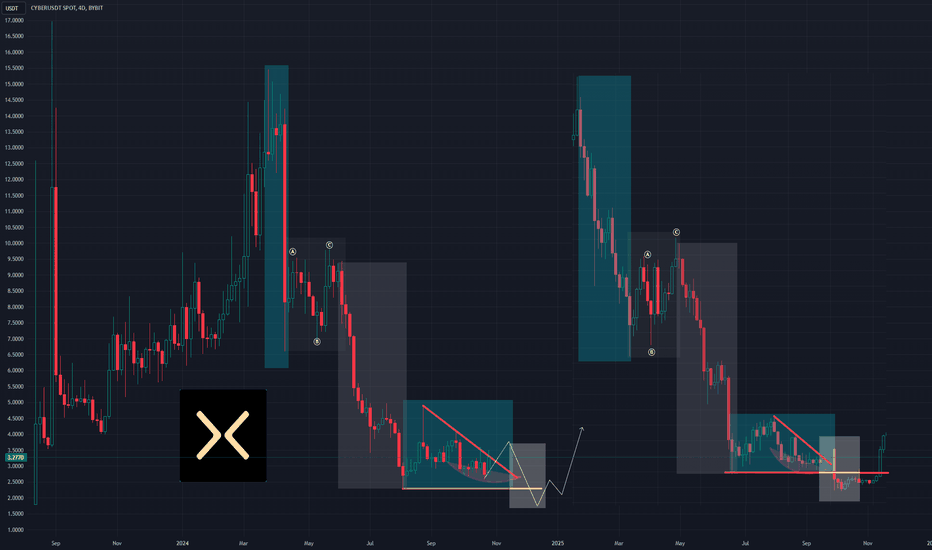 Cyber. To find a bigger bullish start