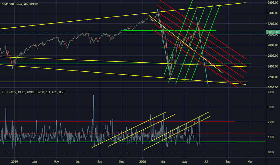[SPX] TRIN Analysis... Expanding Upchannel to Panic Selloff