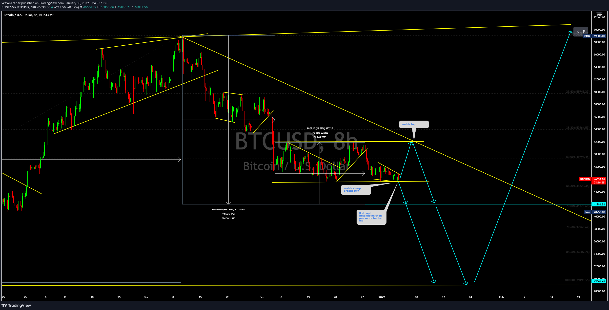 BITSTAMP:BTCUSD Idea Chart Image by Wave-Trader