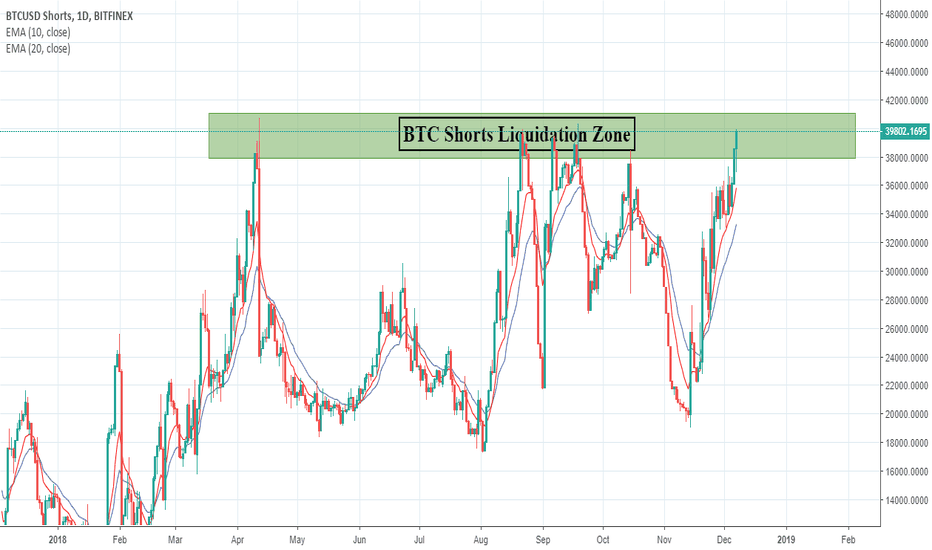 BTC Shorts Approaching Liquidation Zone