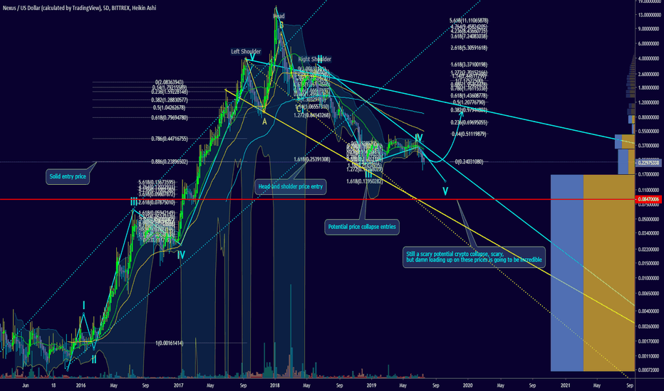 USD price action relative to NXSBTC