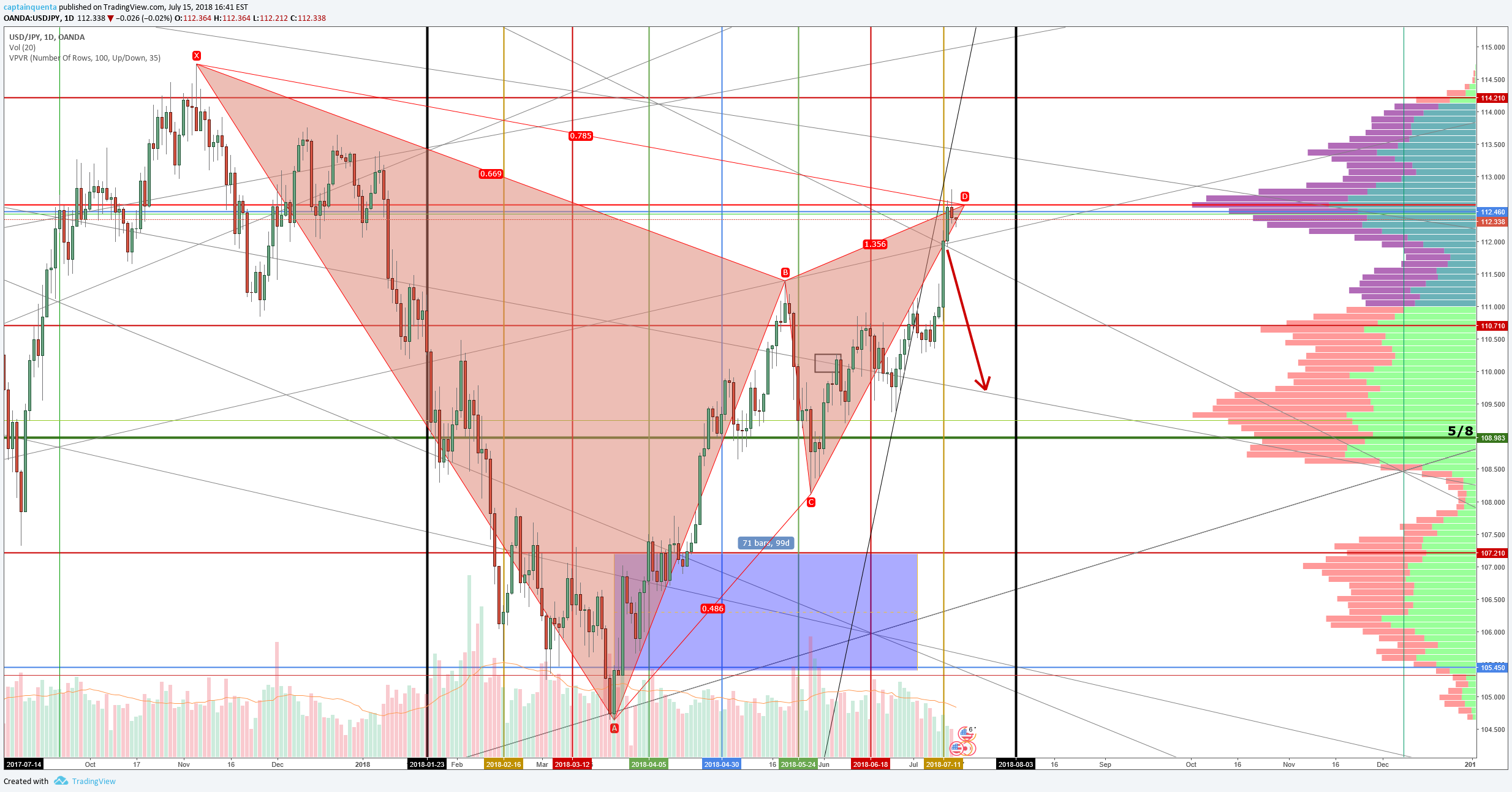 OANDA:USDJPY Idea Chart Image by itsjustanalysis