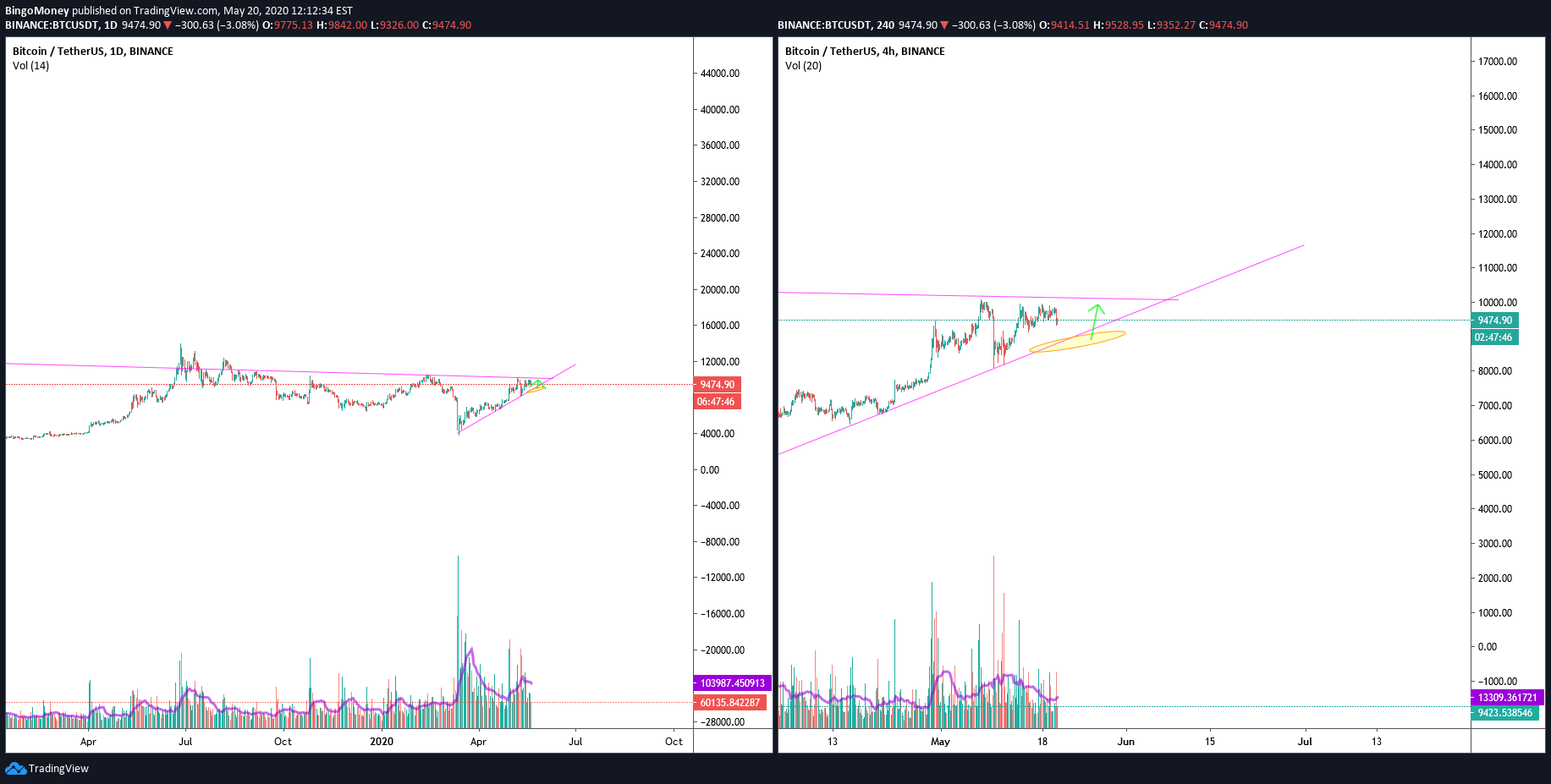 BINANCE:BTCUSDT Idea Chart Image by BingoMoney