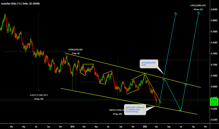 AUDUSD WATCH REVERSAL  