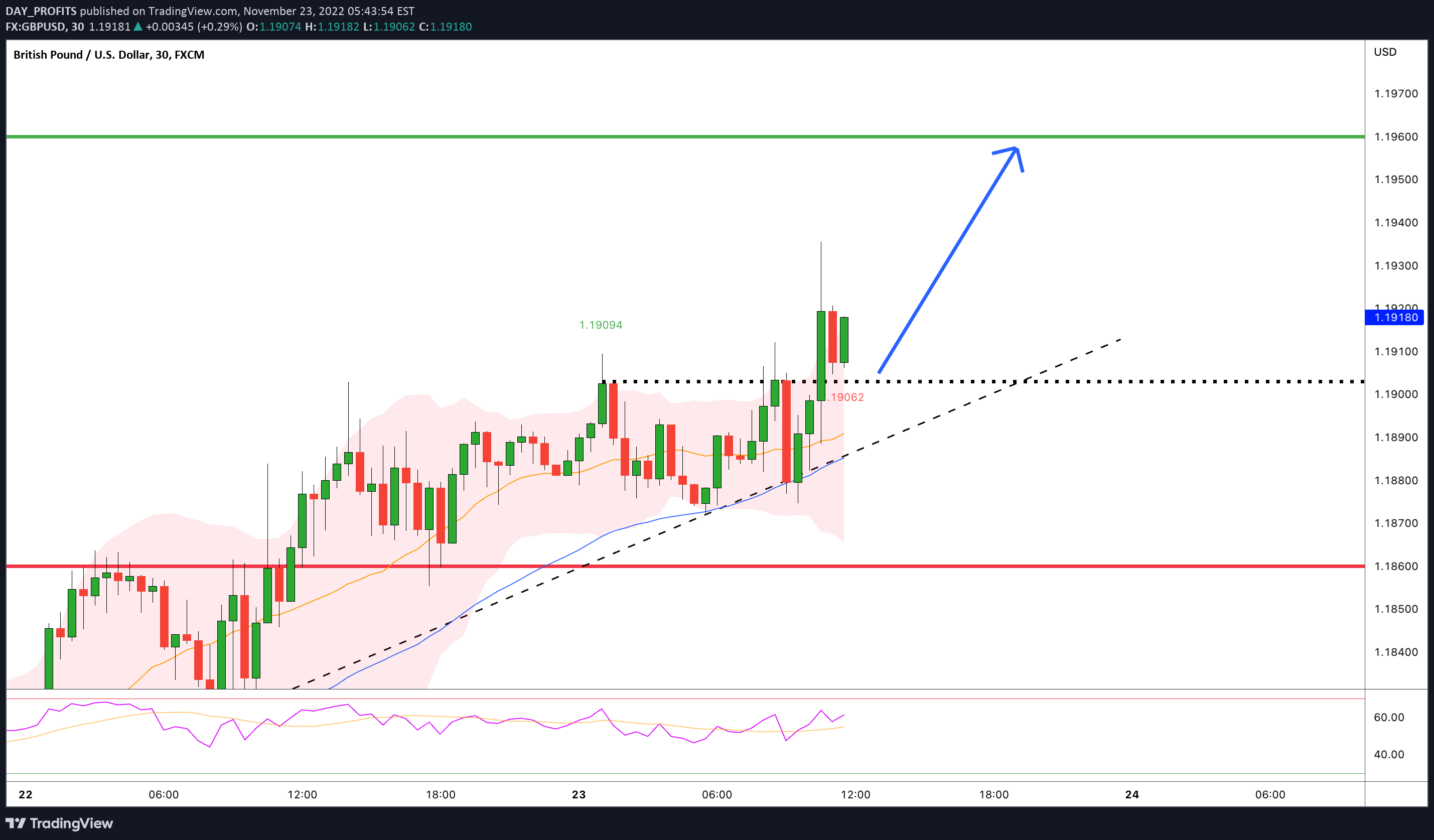 FX:GBPUSD Idea Chart Image by DAY_PROFITS