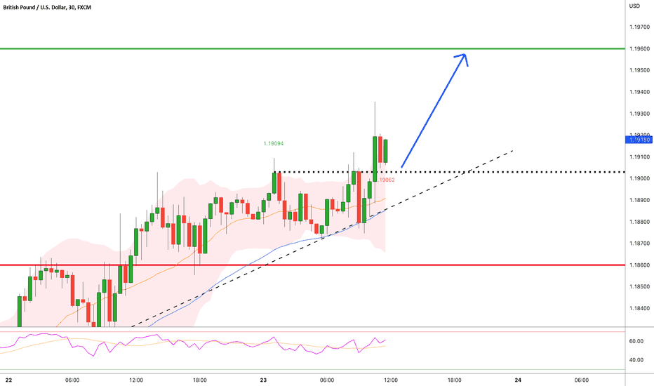 GBP/USD:BUY in Bullish Trend for a LONG Setup 