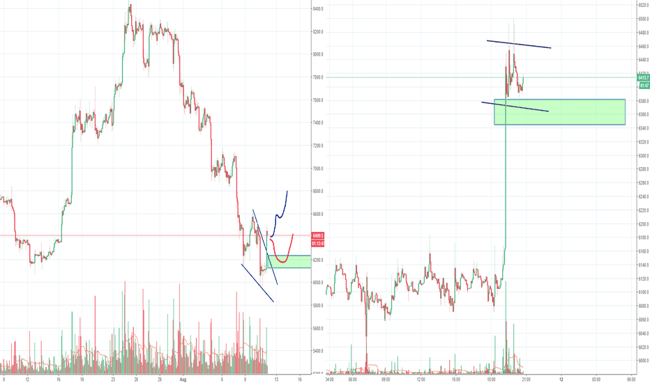 Bitcoin bulls pushing back, time to breath a little bit