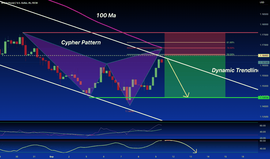 GBP/USD SHORT from Resistance 50% FIBO Reversal Pattern SELL