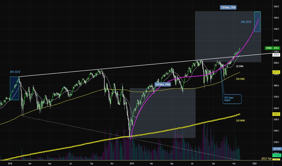 Repeat $SPX $SPY $SPX500 January to April move
