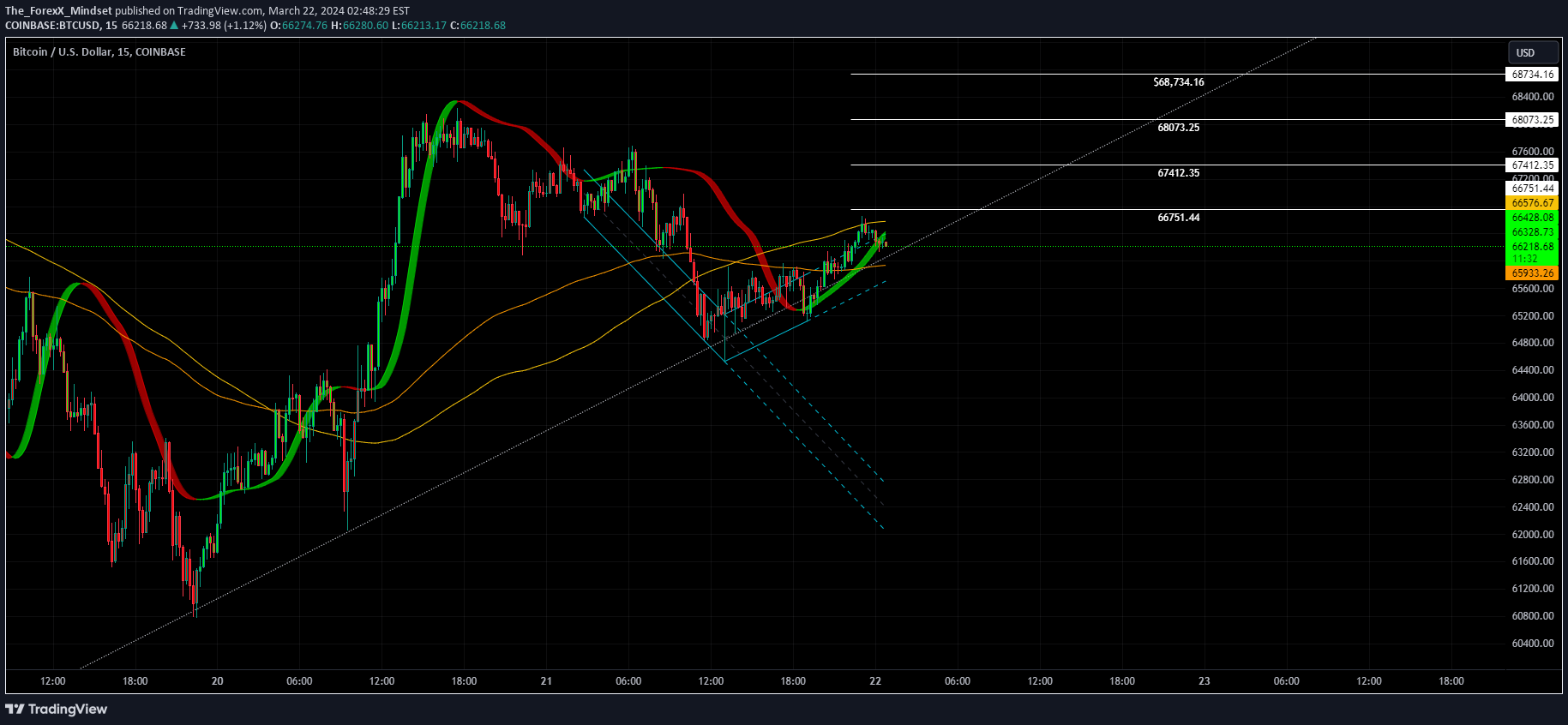 COINBASE:BTCUSD Idea Chart Image by The_ForexX_Mindset
