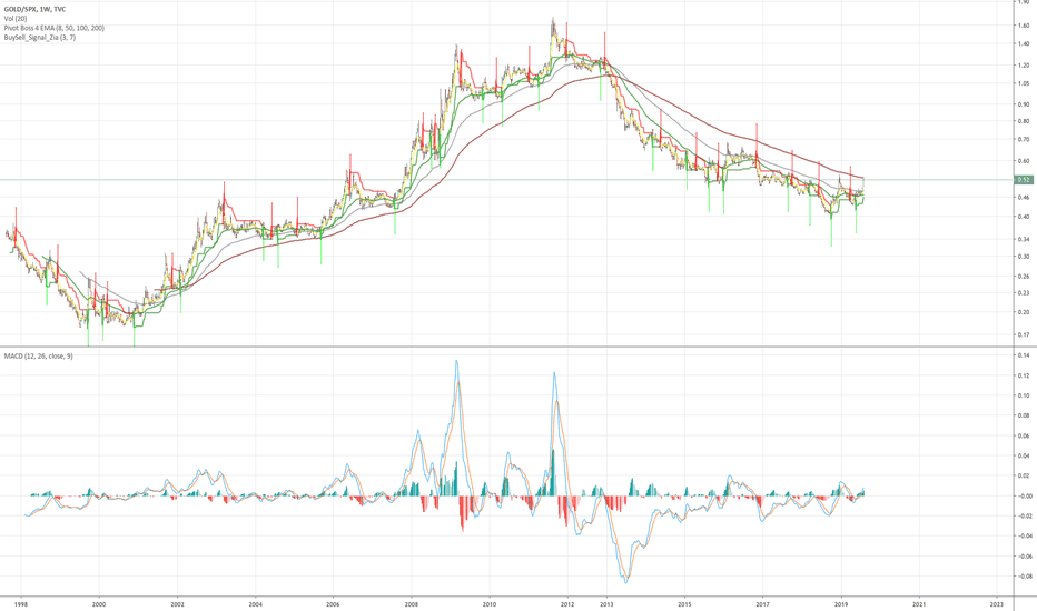 Long term trend. Gold outperform SPY again?