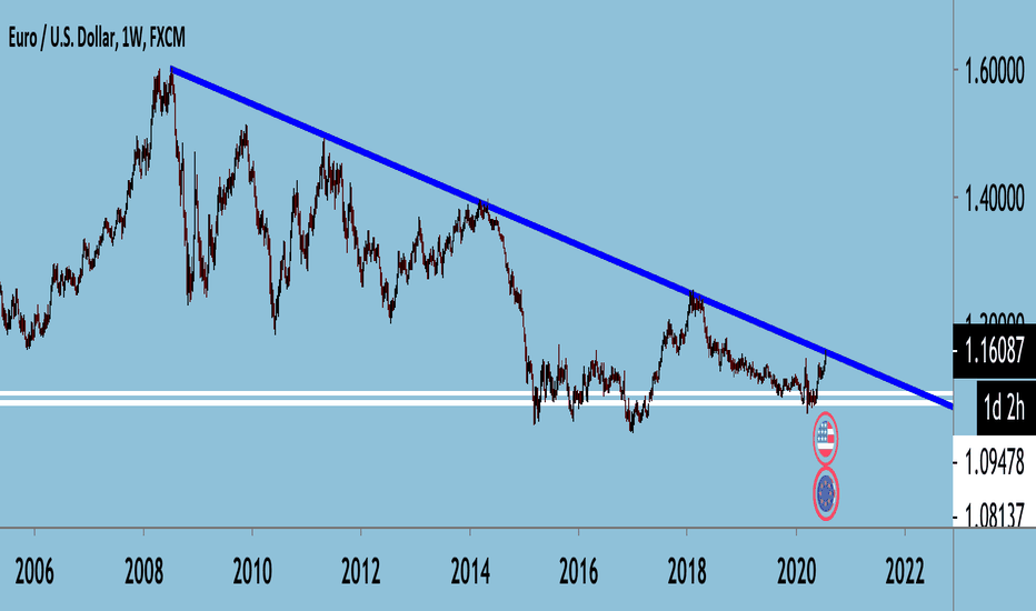 #EURUSD : 12 year level broken.