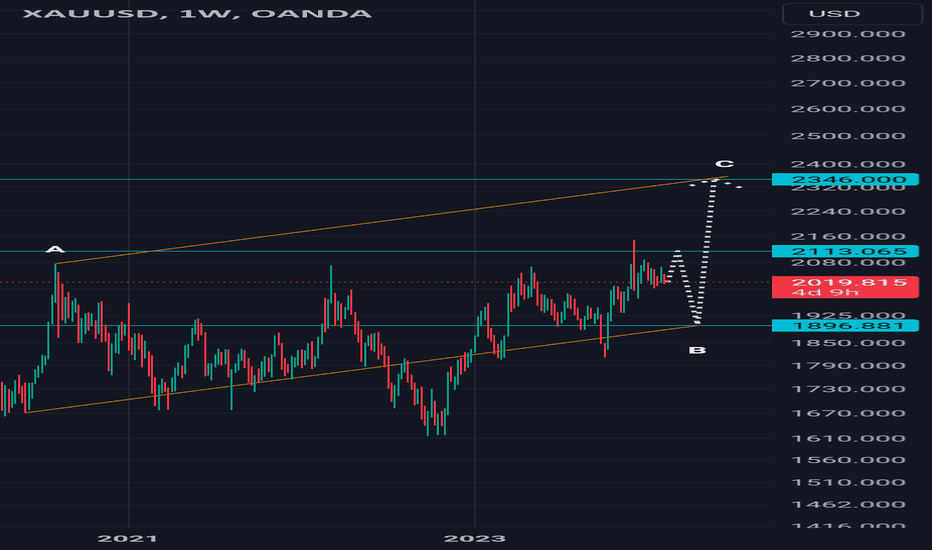 #xauusd #elliottwave #gold 12Feb24 long