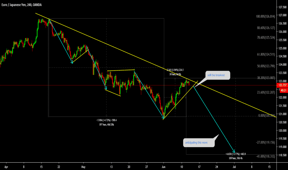 EURJPY Sell the breakdown 