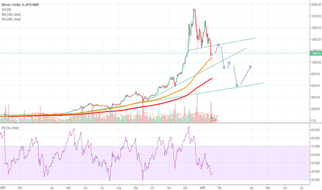 BTC USD Correction not endet, Better wait on the sideline ATM.