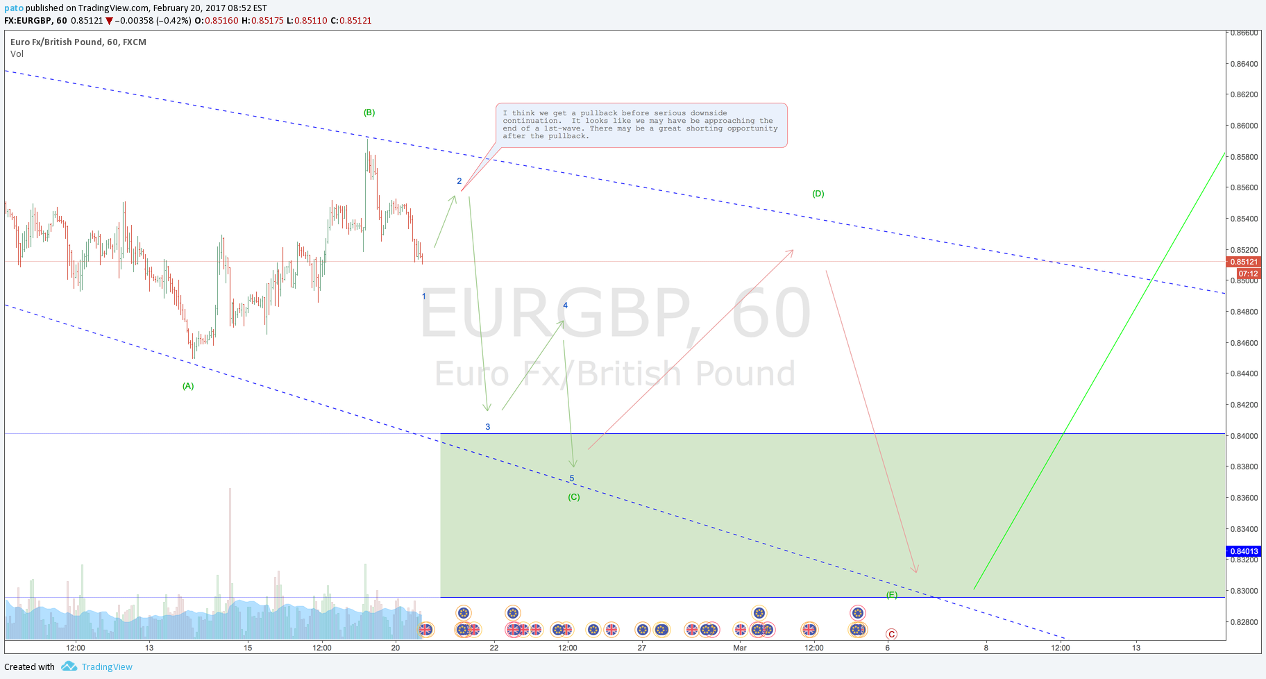 FX:EURGBP Idea Chart Image by pato